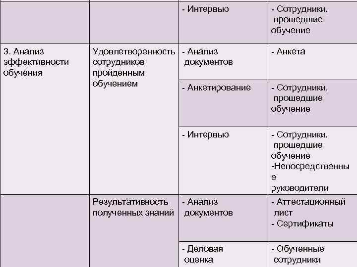 - Интервью 3. Анализ эффективности обучения Удовлетворенность - Анализ сотрудников документов пройденным обучением -