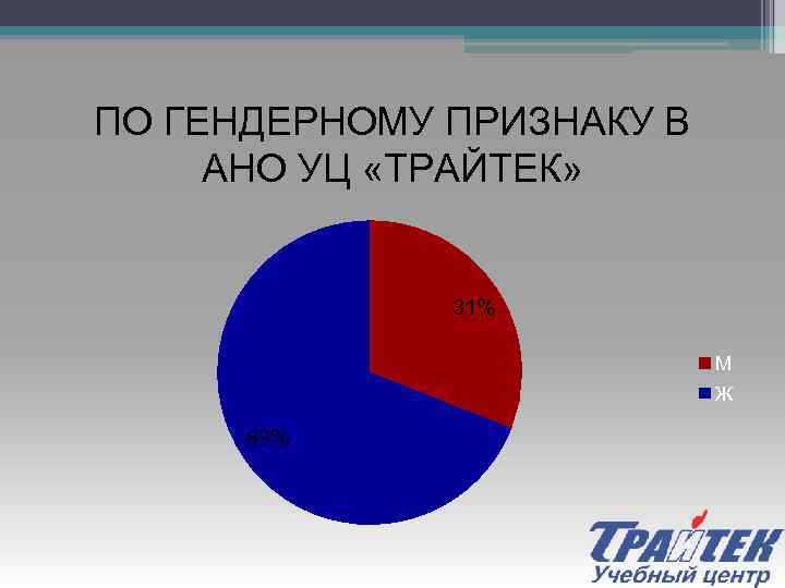 ПО ГЕНДЕРНОМУ ПРИЗНАКУ В АНО УЦ «ТРАЙТЕК» 31% М Ж 69% 