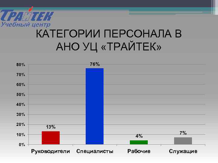 КАТЕГОРИИ ПЕРСОНАЛА В АНО УЦ «ТРАЙТЕК» 76% 80% 70% 60% 50% 40% 30% 20%