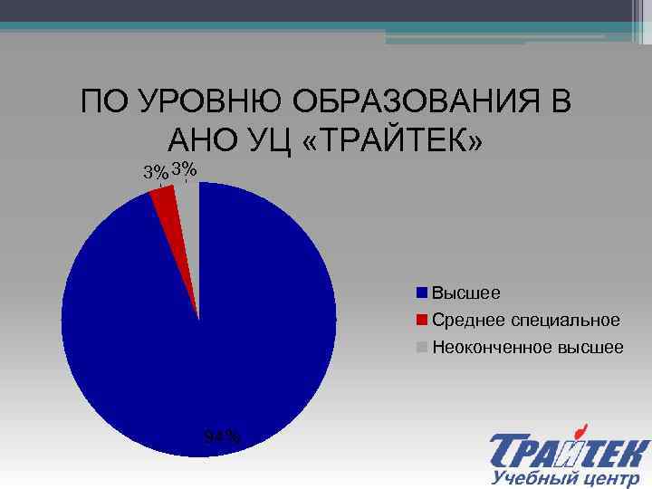 ПО УРОВНЮ ОБРАЗОВАНИЯ В АНО УЦ «ТРАЙТЕК» 3% 3% Высшее Среднее специальное Неоконченное высшее