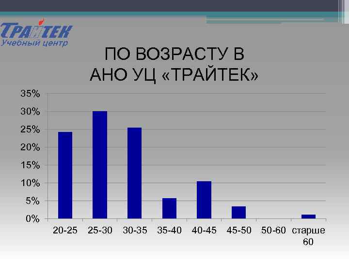 ПО ВОЗРАСТУ В АНО УЦ «ТРАЙТЕК» 35% 30% 25% 20% 15% 10% 5% 0%