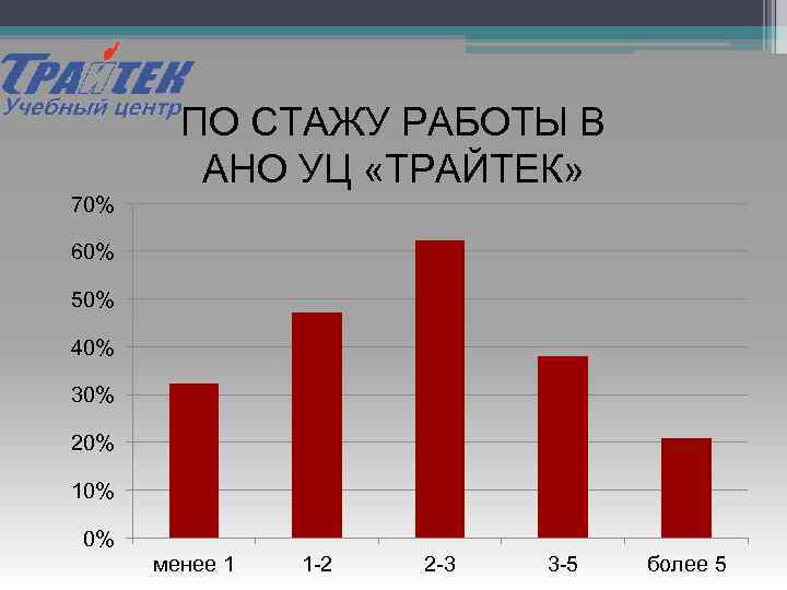 ПО СТАЖУ РАБОТЫ В АНО УЦ «ТРАЙТЕК» 70% 60% 50% 40% 30% 20% 10%
