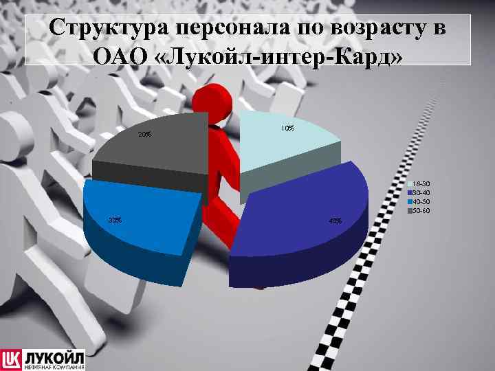 Структура персонала по возрасту в ОАО «Лукойл-интер-Кард» 20% 18 -30 30 -40 40 -50