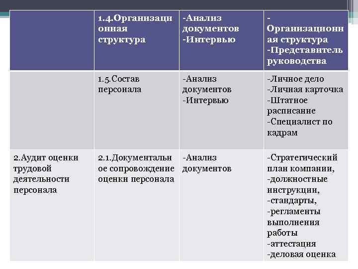1. 4. Организаци онная структура Организационн ая структура -Представитель руководства 1. 5. Состав персонала