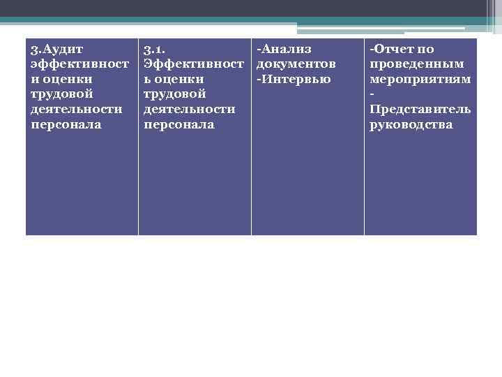 3. Аудит эффективност и оценки трудовой деятельности персонала 3. 1. Эффективност ь оценки трудовой
