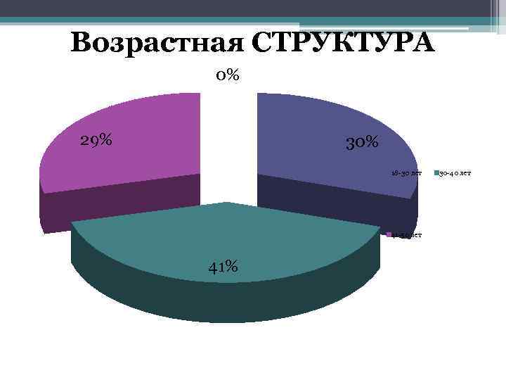 Возрастная СТРУКТУРА 0% 29% 30% 18 -30 лет 41 -50 лет 41% 30 -40