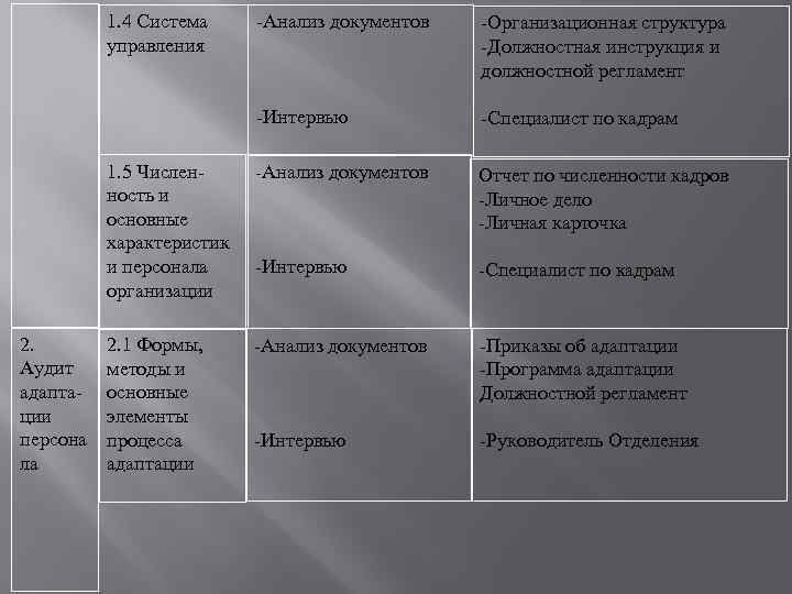 1. 4 Система управления -Организационная структура -Должностная инструкция и должностной регламент -Интервью -Специалист по