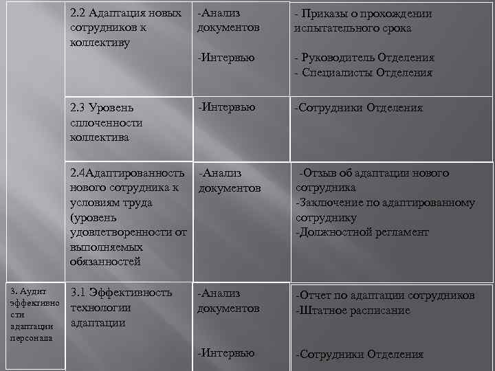 2. 2 Адаптация новых сотрудников к коллективу -Анализ документов -Интервью - Приказы о прохождении