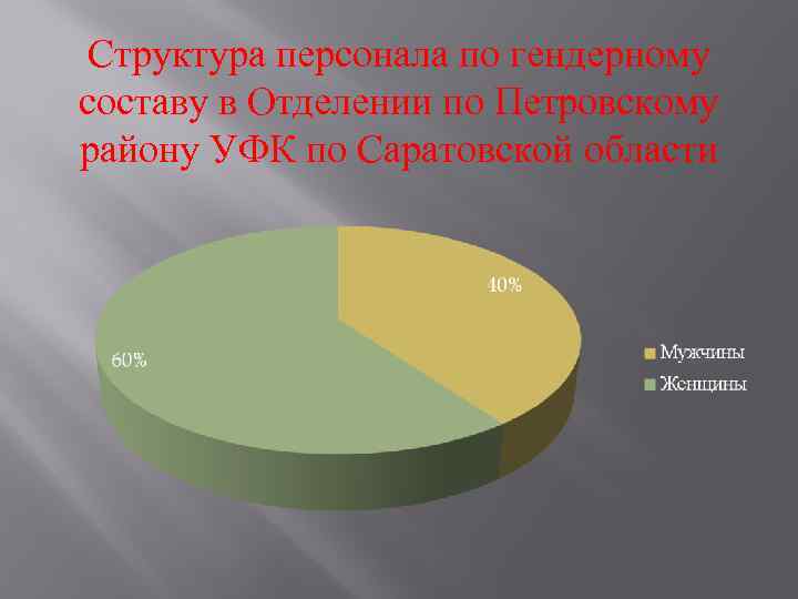 Структура персонала по гендерному составу в Отделении по Петровскому району УФК по Саратовской области