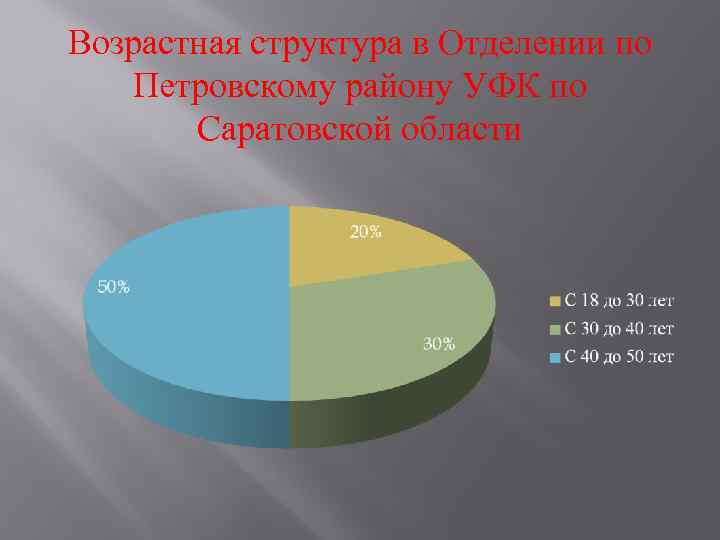 Возрастная структура в Отделении по Петровскому району УФК по Саратовской области 