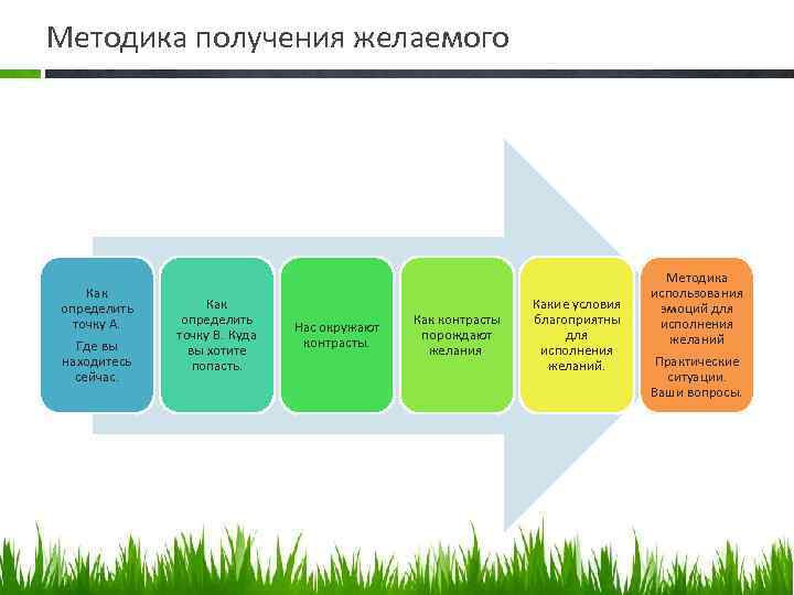 Методика получения желаемого Как определить точку А. Где вы находитесь сейчас. Как определить точку