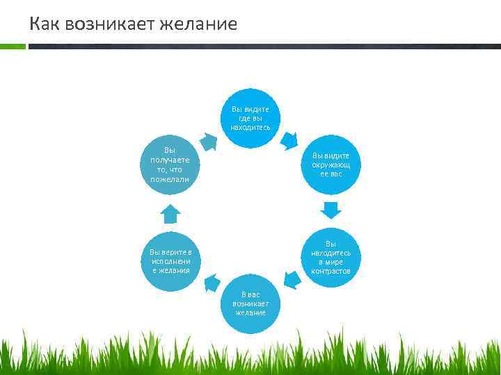 Как возникает желание Вы видите где вы находитесь Вы получаете то, что пожелали Вы