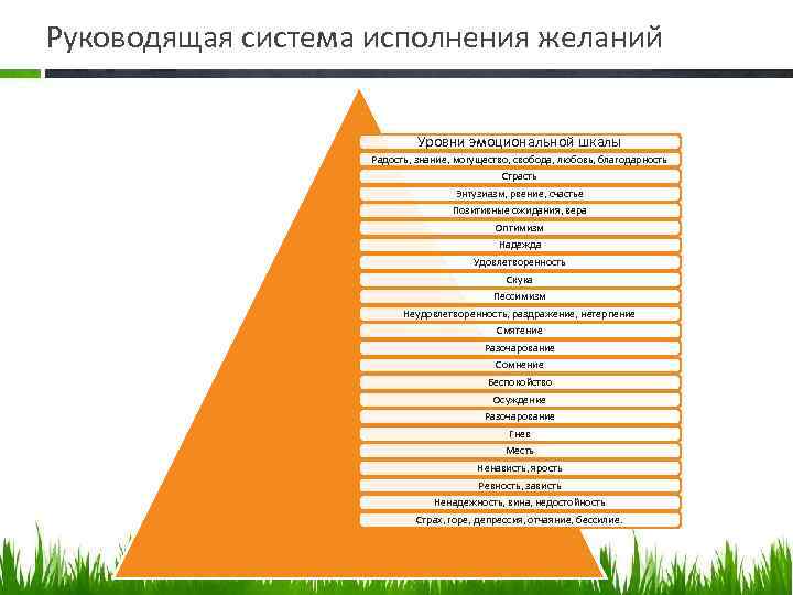 Руководящая система исполнения желаний Уровни эмоциональной шкалы Радость, знание, могущество, свобода, любовь, благодарность Страсть