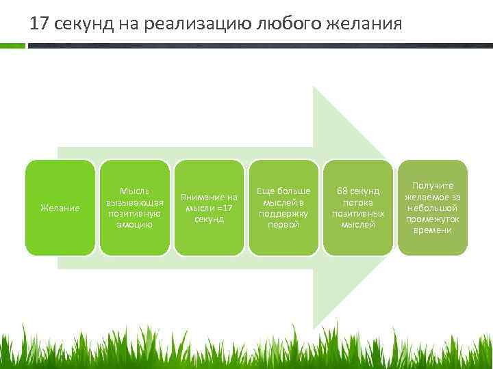 17 секунд на реализацию любого желания Желание Мысль вызывающая позитивную эмоцию Внимание на мысли