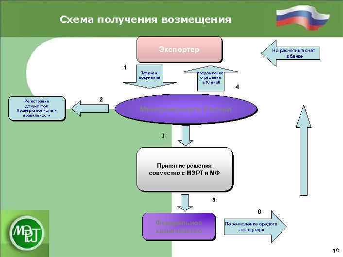 Схема получения возмещения Экспортер 1 Регистрация документов Проверка полноты и правильности Заявка и документы
