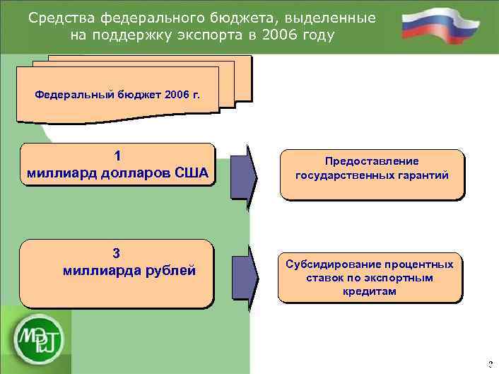 Средства федерального бюджета, выделенные на поддержку экспорта в 2006 году Федеральный бюджет 2006 г.