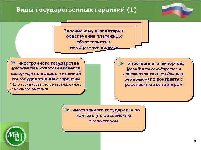Виды государственных гарантий (1) Российскому экспортеру в обеспечение платежных обязательств в иностранной валюте: иностранного