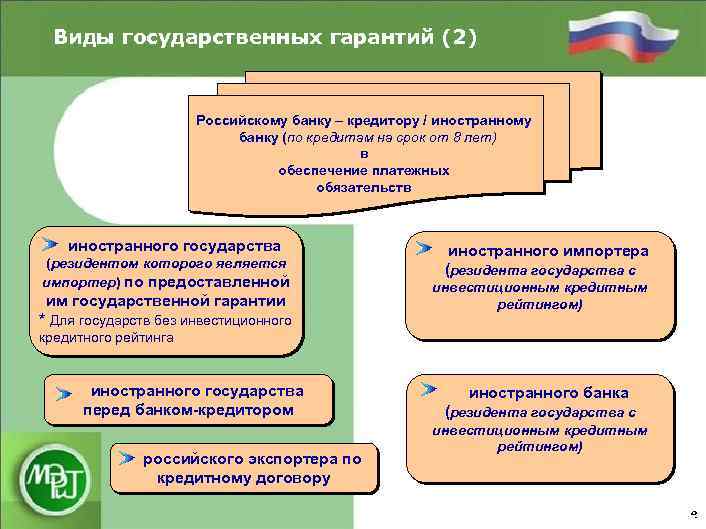 Виды государственных гарантий (2) Российскому банку – кредитору / иностранному банку (по кредитам на