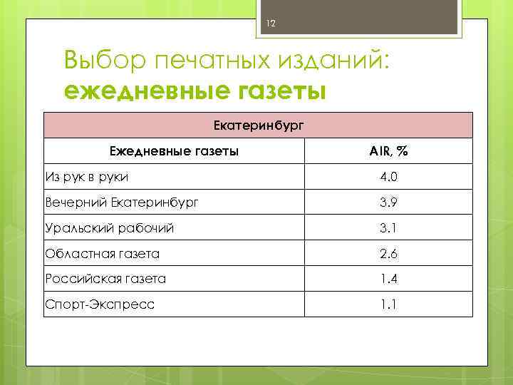 12 Выбор печатных изданий: ежедневные газеты Екатеринбург Ежедневные газеты AIR, % Из рук в