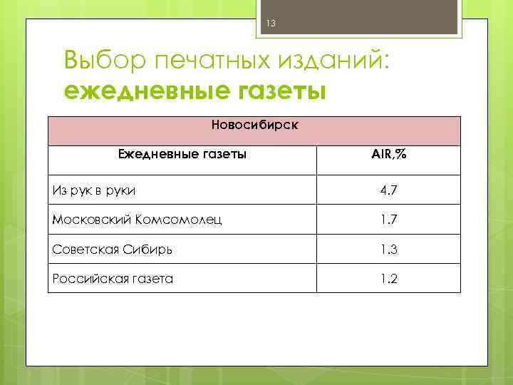 13 Выбор печатных изданий: ежедневные газеты Новосибирск Ежедневные газеты AIR, % Из рук в