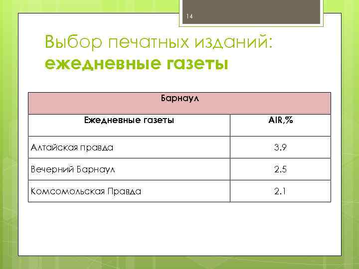 14 Выбор печатных изданий: ежедневные газеты Барнаул Ежедневные газеты AIR, % Алтайская правда 3.