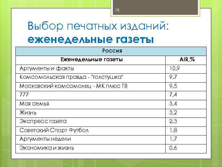 15 Выбор печатных изданий: еженедельные газеты Россия Еженедельные газеты AIR, % Аргументы и факты