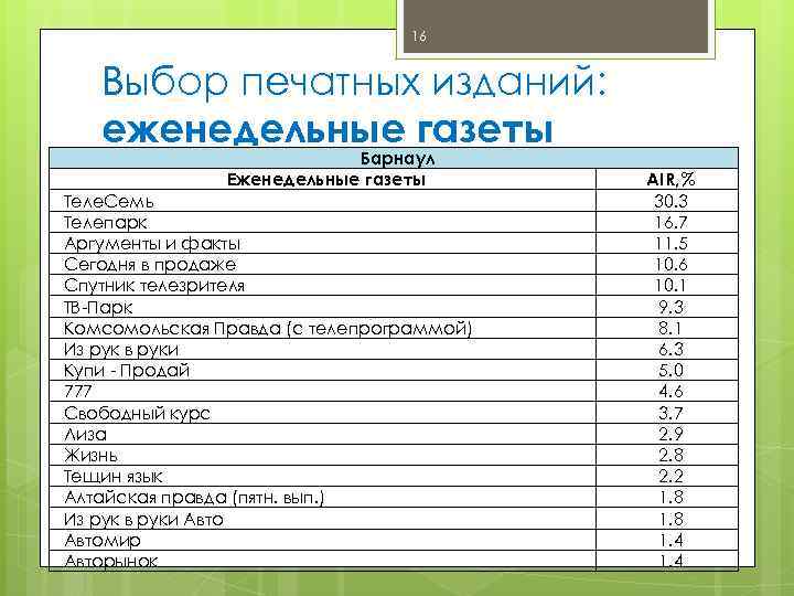 16 Выбор печатных изданий: еженедельные газеты Барнаул Еженедельные газеты Теле. Семь Телепарк Аргументы и