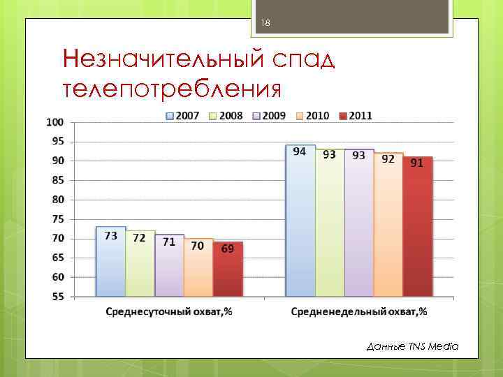 18 Незначительный спад телепотребления Данные TNS Media 