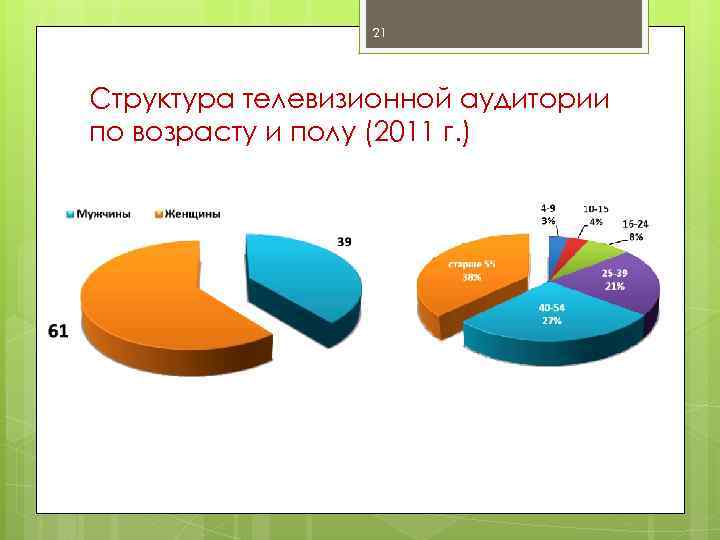 Структура 21. Структура ТВ. Телеаудитория. Возраст телеаудитории. Аудитория делится по полу.