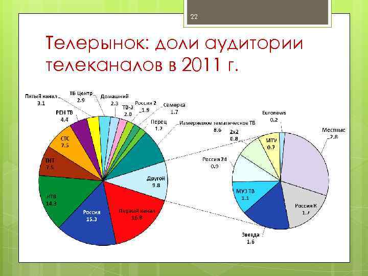 22 Телерынок: доли аудитории телеканалов в 2011 г. 