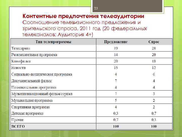 23 Контентные предпочтения телеаудитории Соотношение телевизионного предложения и зрительского спроса, 2011 год (20 федеральных