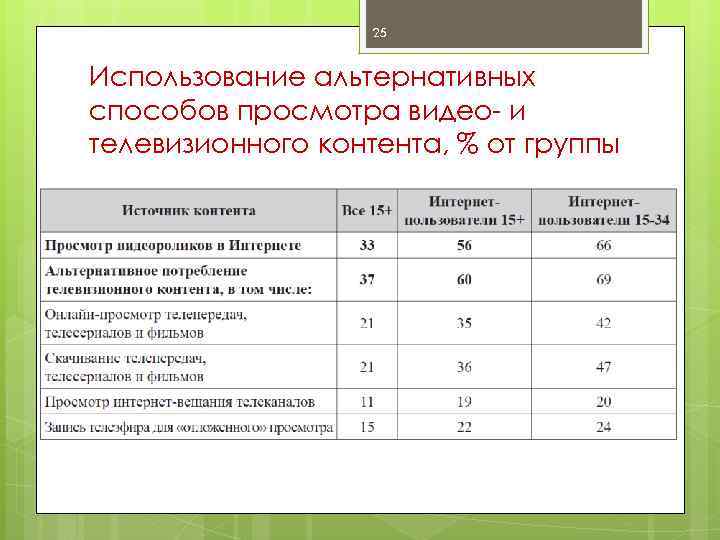 25 Использование альтернативных способов просмотра видео- и телевизионного контента, % от группы 