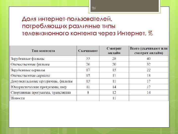 26 Доля интернет-пользователей, потребляющих различные типы телевизионного контента через Интернет, % 