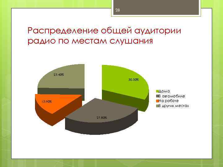 28 Распределение общей аудитории радио по местам слушания 23. 40% 30. 30% Дома В