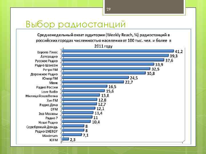 29 Выбор радиостанций 