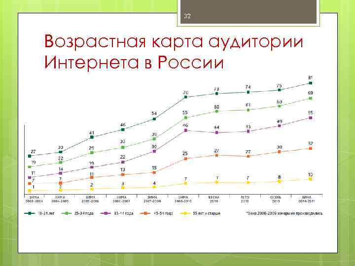 32 Возрастная карта аудитории Интернета в России 