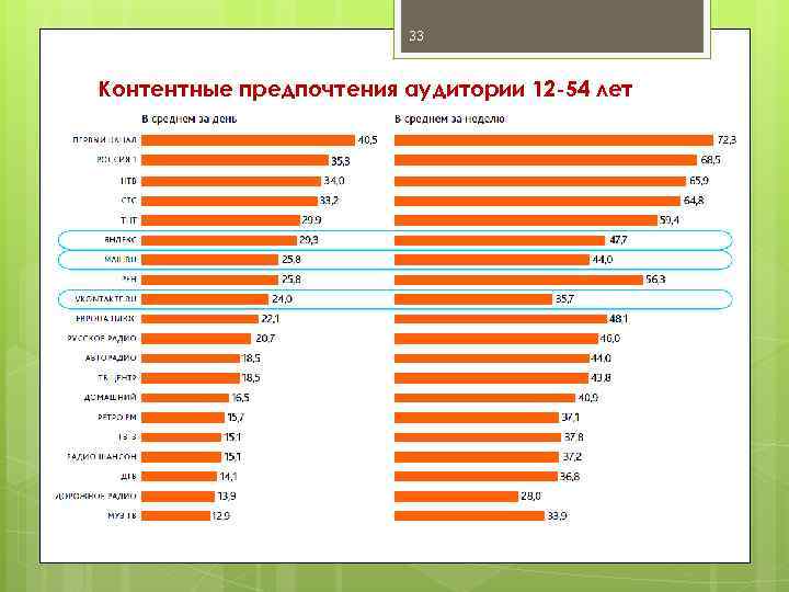 33 Контентные предпочтения аудитории 12 -54 лет 