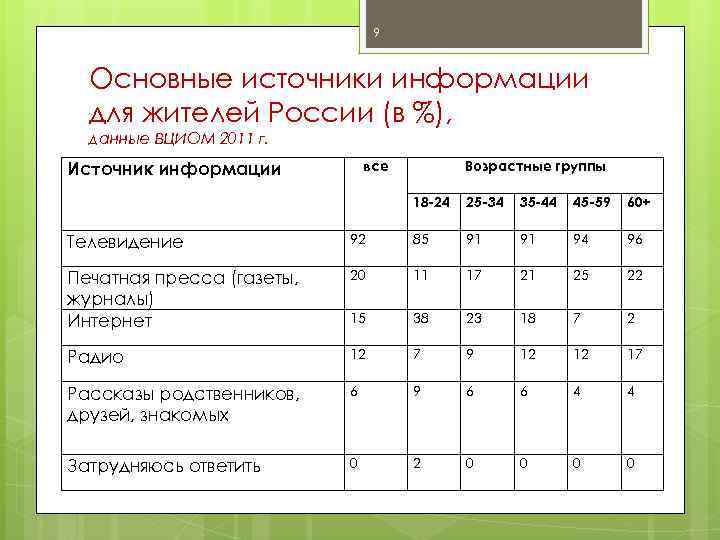 9 Основные источники информации для жителей России (в %), данные ВЦИОМ 2011 г. Источник