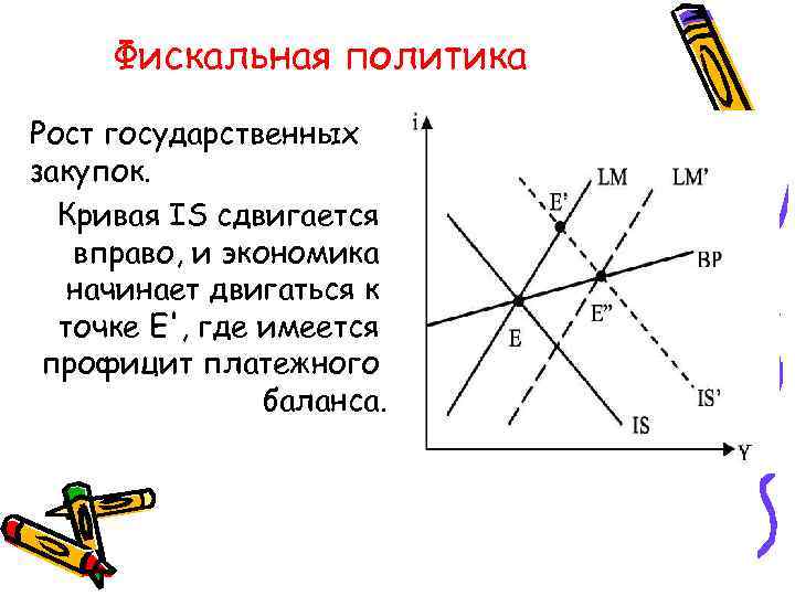 Фискальная политика Рост государственных закупок. Кривая IS сдвигается вправо, и экономика начинает двигаться к
