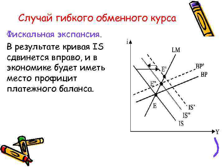Случай гибкого обменного курса Фискальная экспансия. В результате кривая IS сдвинется вправо, и в
