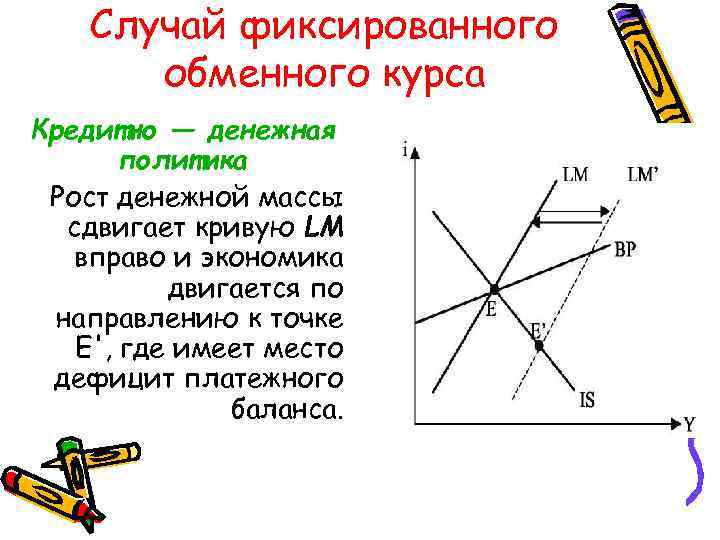 Случай фиксированного обменного курса Кредитно — денежная политика Рост денежной массы сдвигает кривую LM
