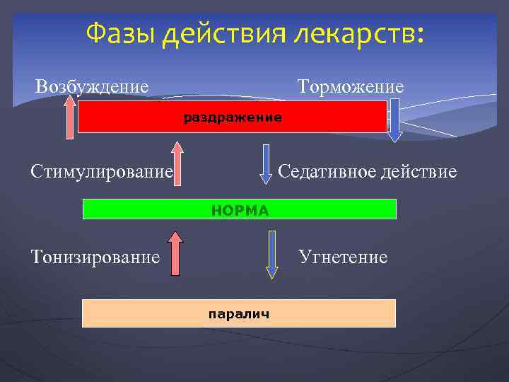 Фазы действия лекарств: Возбуждение Торможение раздражение Стимулирование Седативное действие НОРМА Тонизирование Угнетение паралич 