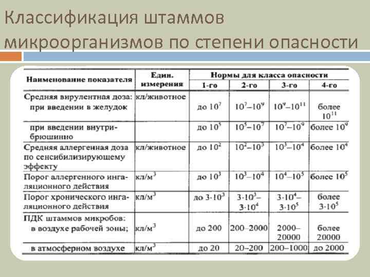Классификация штаммов микроорганизмов по степени опасности 