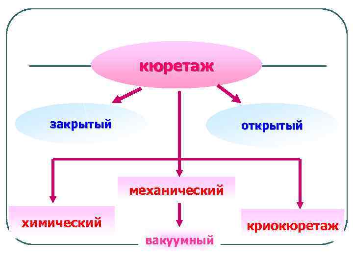 кюретаж закрытый открытый механический химический вакуумный криокюретаж 