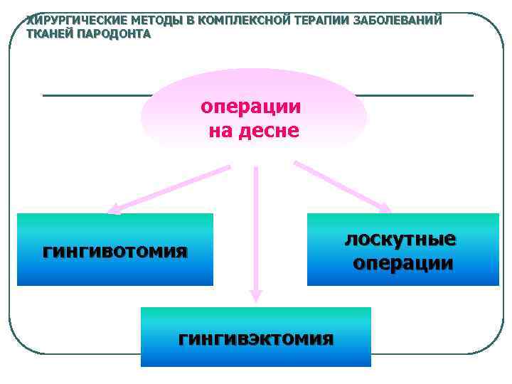 ХИРУРГИЧЕСКИЕ МЕТОДЫ В КОМПЛЕКСНОЙ ТЕРАПИИ ЗАБОЛЕВАНИЙ ТКАНЕЙ ПАРОДОНТА операции на десне гингивотомия гингивэктомия лоскутные