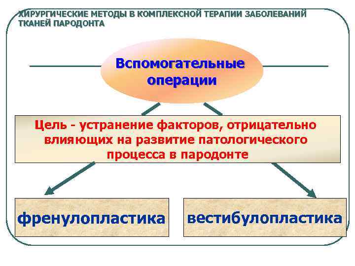 ХИРУРГИЧЕСКИЕ МЕТОДЫ В КОМПЛЕКСНОЙ ТЕРАПИИ ЗАБОЛЕВАНИЙ ТКАНЕЙ ПАРОДОНТА Вспомогательные операции Цель - устранение факторов,