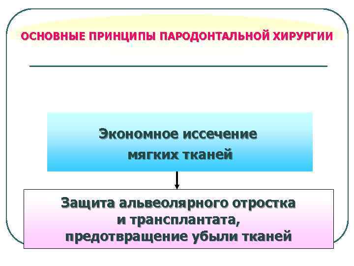 ОСНОВНЫЕ ПРИНЦИПЫ ПАРОДОНТАЛЬНОЙ ХИРУРГИИ Экономное иссечение мягких тканей Защита альвеолярного отростка и трансплантата, предотвращение