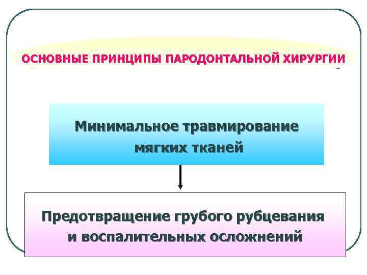 ОСНОВНЫЕ ПРИНЦИПЫ ПАРОДОНТАЛЬНОЙ ХИРУРГИИ Минимальное травмирование мягких тканей Предотвращение грубого рубцевания и воспалительных осложнений
