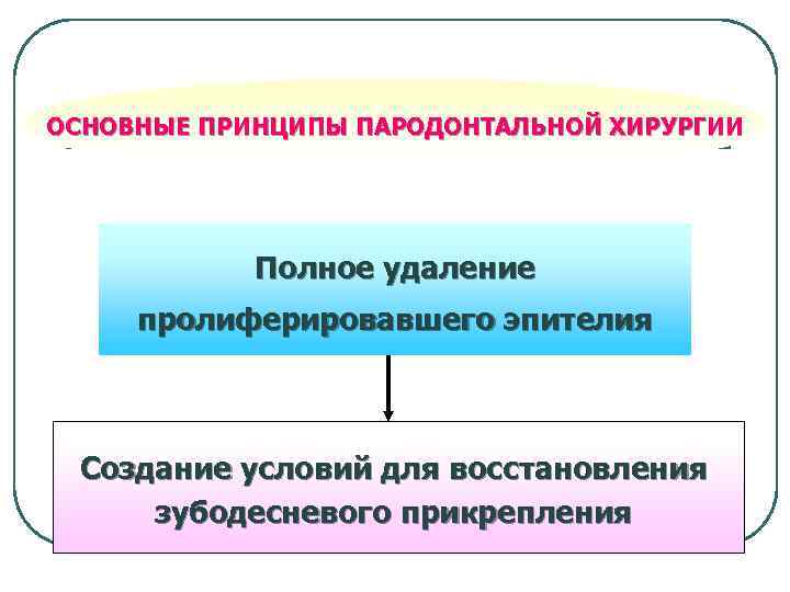 ОСНОВНЫЕ ПРИНЦИПЫ ПАРОДОНТАЛЬНОЙ ХИРУРГИИ Полное удаление пролиферировавшего эпителия Создание условий для восстановления зубодесневого прикрепления