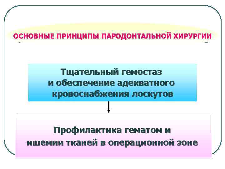 ОСНОВНЫЕ ПРИНЦИПЫ ПАРОДОНТАЛЬНОЙ ХИРУРГИИ Тщательный гемостаз и обеспечение адекватного кровоснабжения лоскутов Профилактика гематом и